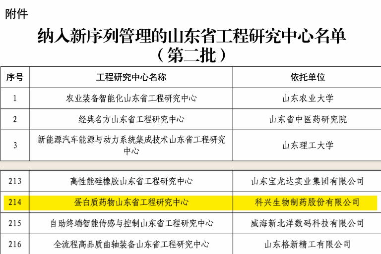 实力认证！尊龙凯时·(中国区)人生就是搏!制药荣获“蛋白质药物山东省工程研究中心”